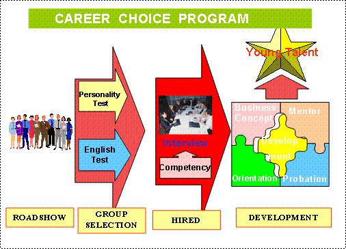 career choice program
